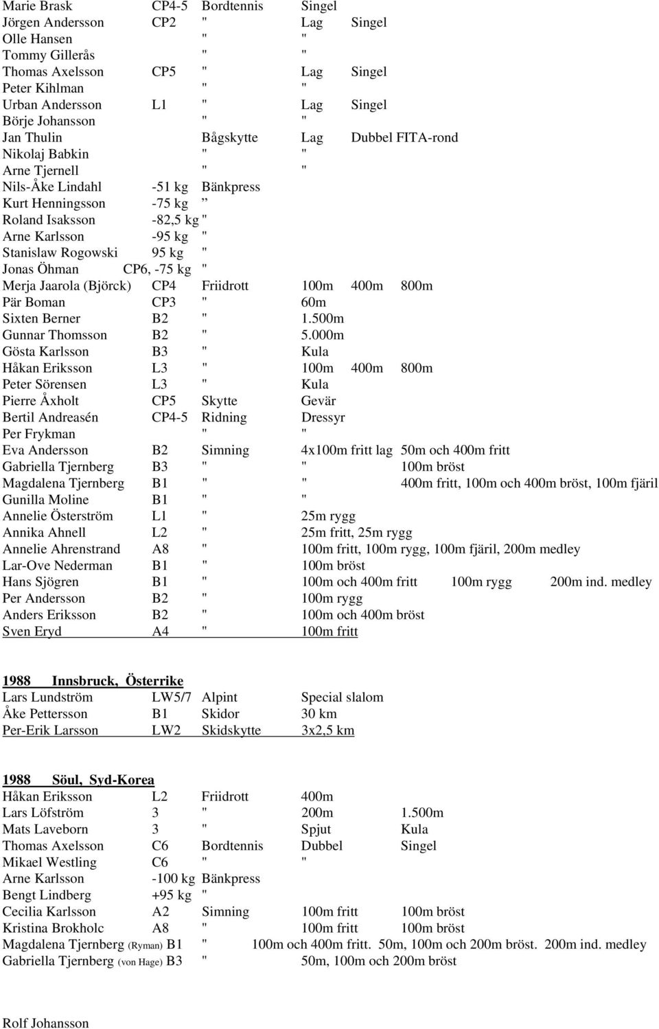 " Stanislaw Rogowski 95 kg " Jonas Öhman CP6, -75 kg " Merja Jaarola (Björck) CP4 Friidrott 100m 400m 800m Pär Boman CP3 " 60m Sixten Berner B2 " 1.500m Gunnar Thomsson B2 " 5.