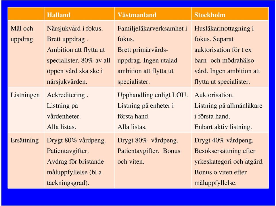 Listningen Ackreditering. Listning på vårdenheter. Alla listas. Upphandling enligt LOU. Listning på enheter i första hand. Alla listas. Auktorisation. Listning på allmänläkare i första hand.