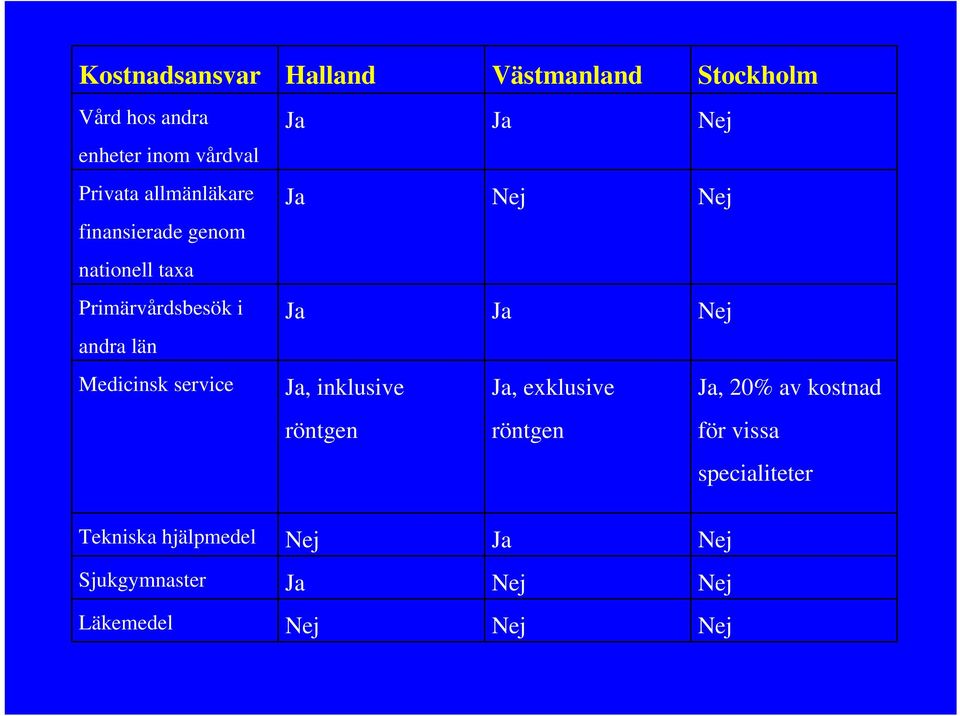 Ja Ja Nej Ja Nej Nej Ja Ja Nej Ja, inklusive Ja, exklusive Ja, 20% av kostnad röntgen röntgen