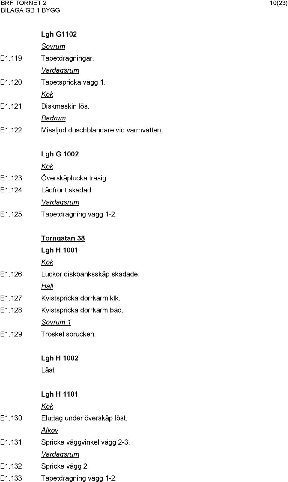 126 Luckor diskbänksskåp skadade. Hall E1.127 Kvistspricka dörrkarm klk. E1.128 Kvistspricka dörrkarm bad. E1.129 Tröskel sprucken.