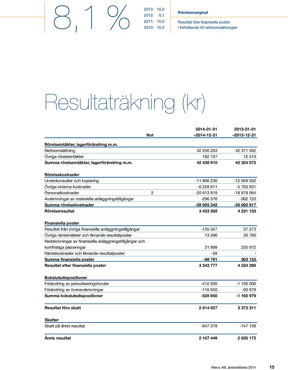 m. Nettoomsättning 42 256 203 42 311 562 Övriga rörelseintäkter 182 707 12 510 Summa rörelseintäkter, lagerförändring m.m. 42 438 910 42 324 072 Rörelsekostnader Underkonsulter och kopiering -11 866