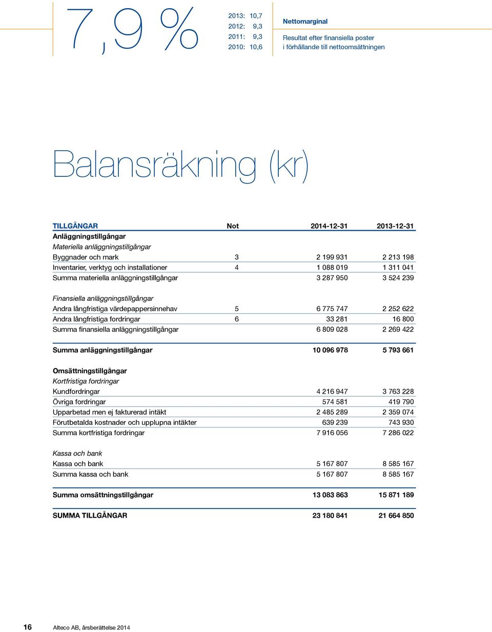 287 950 3 524 239 Finansiella anläggningstillgångar Andra långfristiga värdepappersinnehav 5 6 775 747 2 252 622 Andra långfristiga fordringar 6 33 281 16 800 Summa finansiella anläggningstillgångar