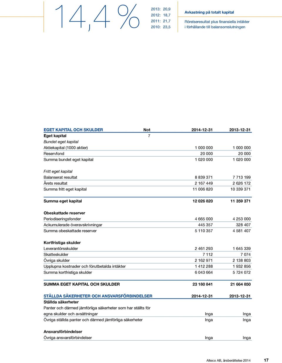 resultat 8 839 371 7 713 199 Årets resultat 2 167 449 2 626 172 Summa fritt eget kapital 11 006 820 10 339 371 Summa eget kapital 12 026 820 11 359 371 Obeskattade reserver Periodiseringsfonder 4 665