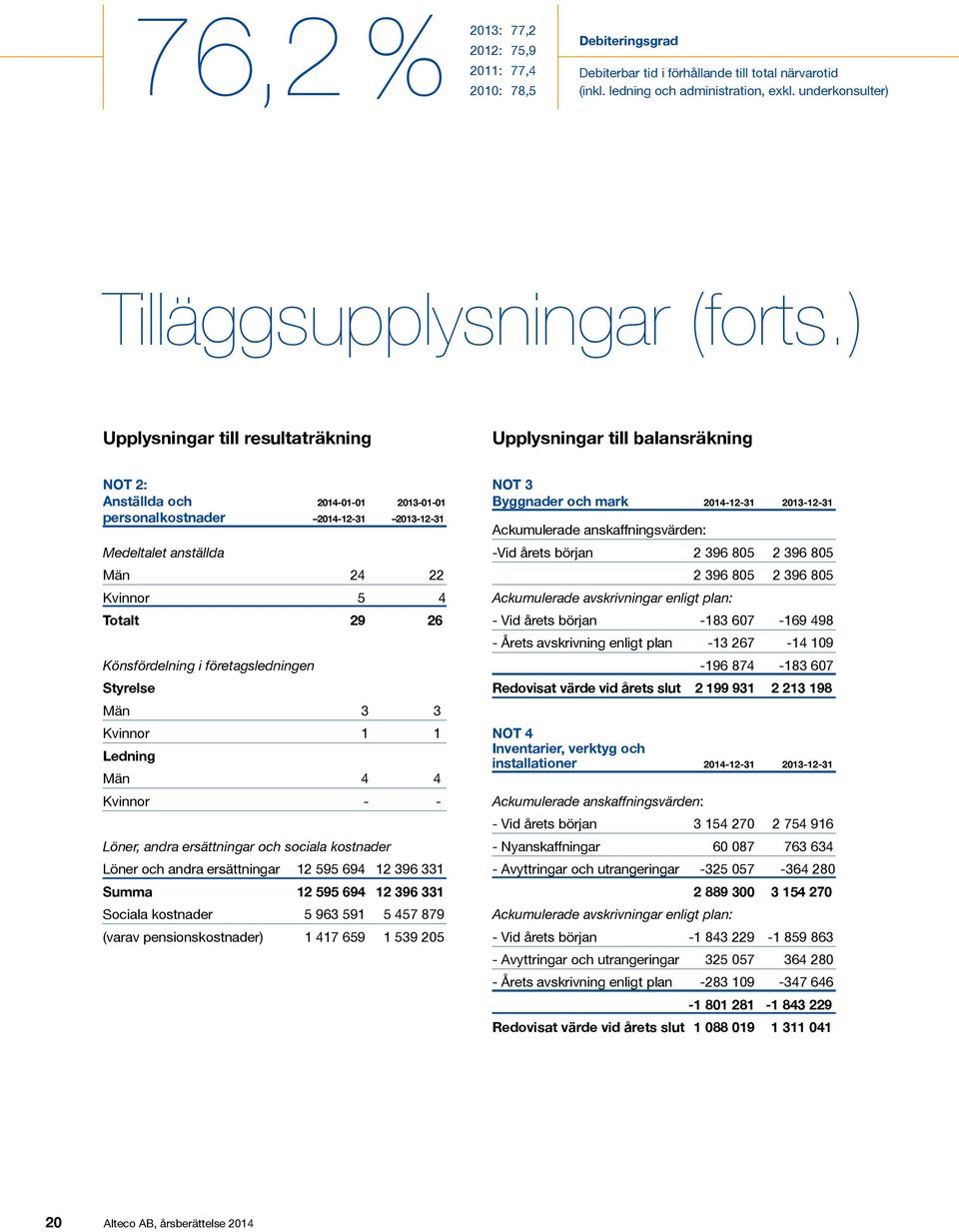 ) Upplysningar till resultaträkning Upplysningar till balansräkning NOT 2: Anställda och 2014-01-01 2013-01-01 personalkostnader 2014-12-31 2013-12-31 Medeltalet anställda Män 24 22 Kvinnor 5 4