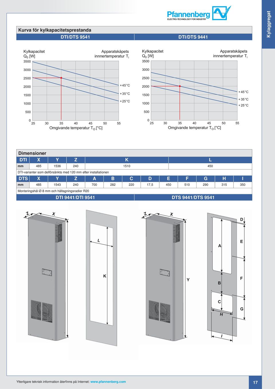 Dimensioner DTI X Y Z K L mm 485 536 24 5 45 DTI-varianter som delförsänkts med 2 mm efter installationen DTS X Y Z A B C D E F G H I mm 485 543 24 7 282 22 7,5 45 5 29 35 35