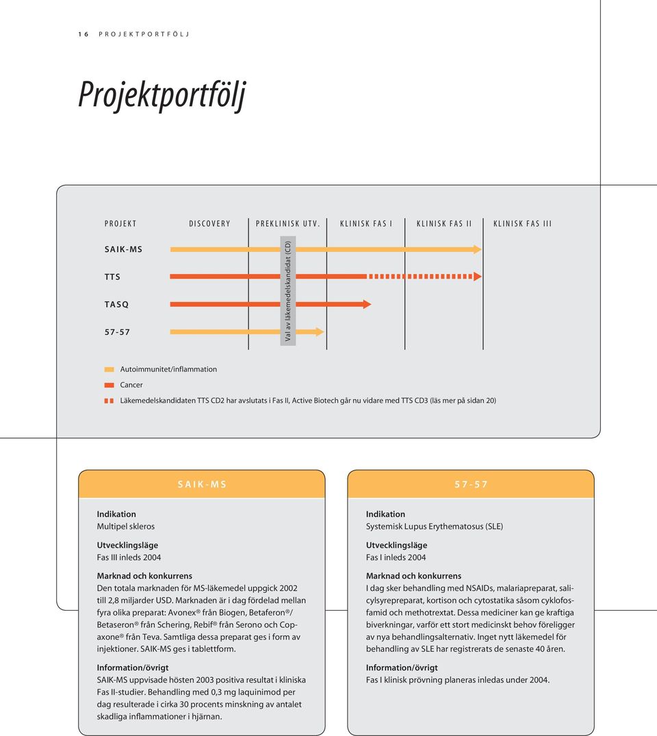 Biotech går nu vidare med TTS CD3 (läs mer på sidan 20) SAIK-MS 57-57 Indikation Multipel skleros Utvecklingsläge Fas III inleds 2004 Marknad och konkurrens Den totala marknaden för MS-läkemedel