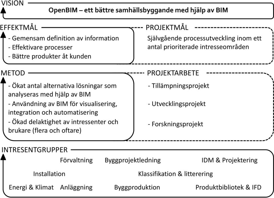 (flera och oftare) PROJEKTMÅL Självgående processutveckling inom ett antal prioriterade intresseområden PROJEKTARBETE Tillämpningsprojekt Utvecklingsprojekt