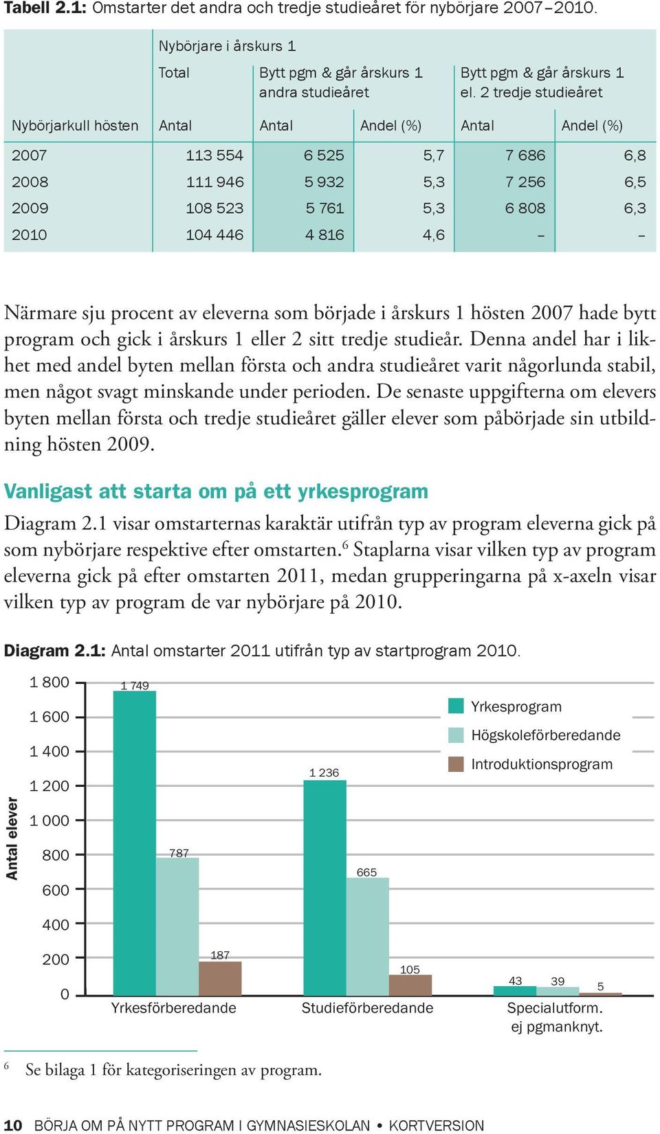 Närmare sju procent av eleverna som började i årskurs 1 hösten 2007 hade bytt program och gick i årskurs 1 eller 2 sitt tredje studieår.