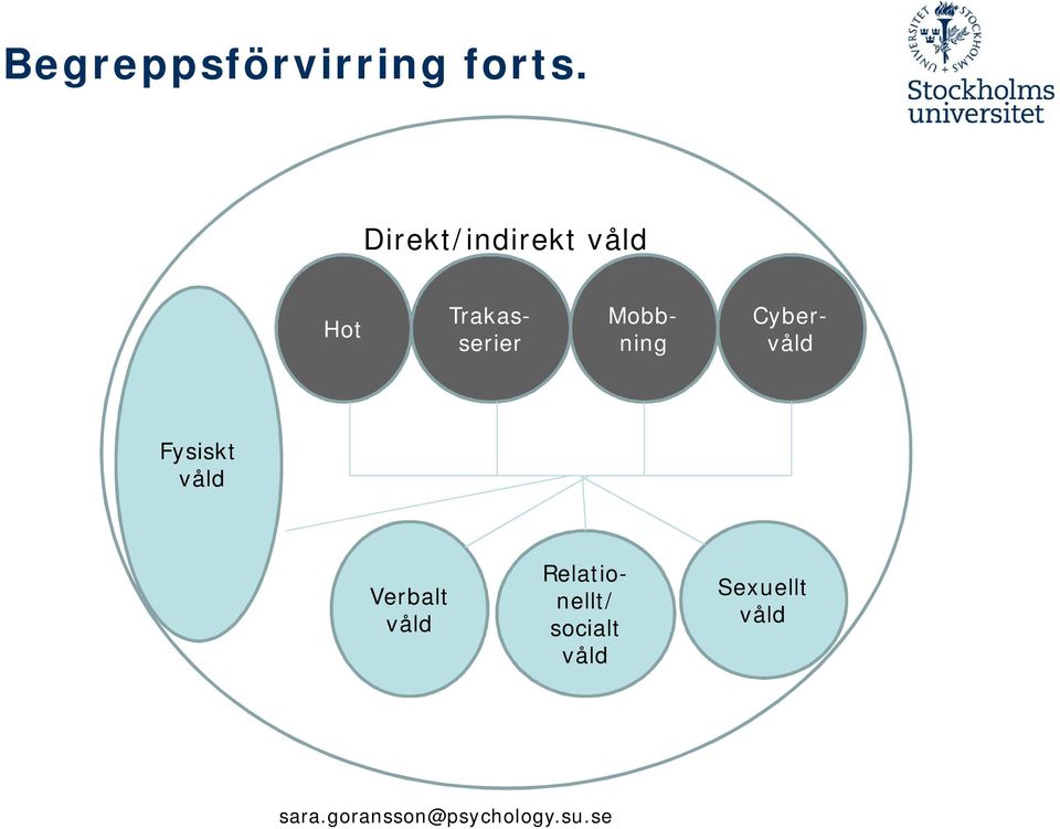 Trakasserier Cybervåld Fysiskt våld