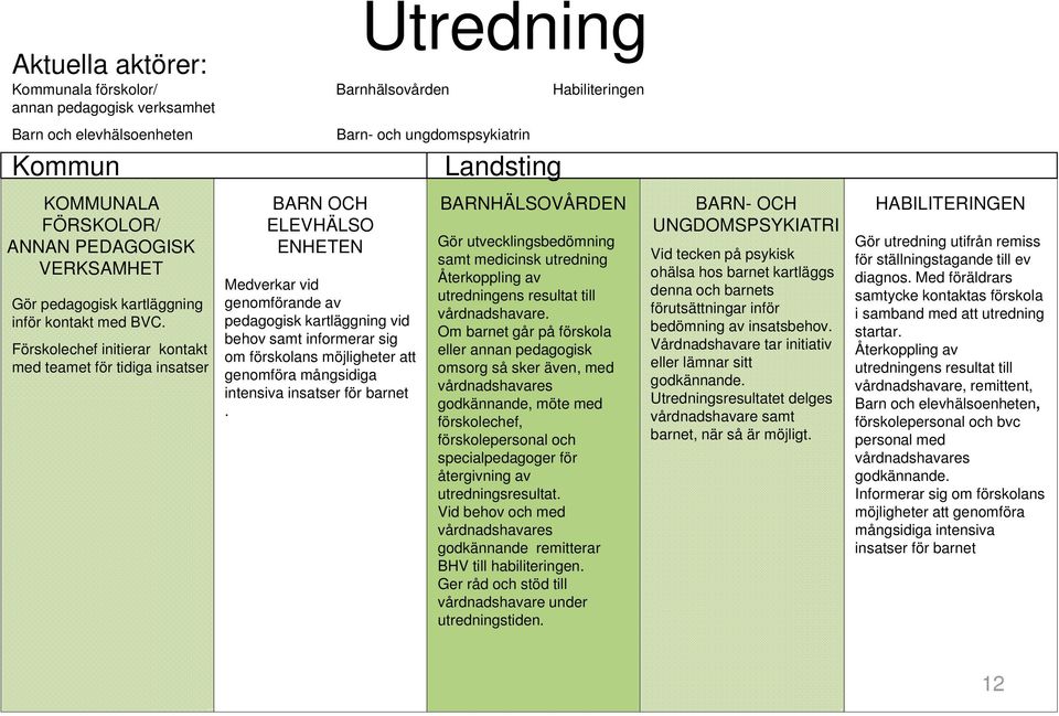 Förskolechef initierar kontakt med teamet för tidiga insatser BARN OCH ELEVHÄLSO ENHETEN Medverkar vid genomförande av pedagogisk kartläggning vid behov samt informerar sig om förskolans möjligheter