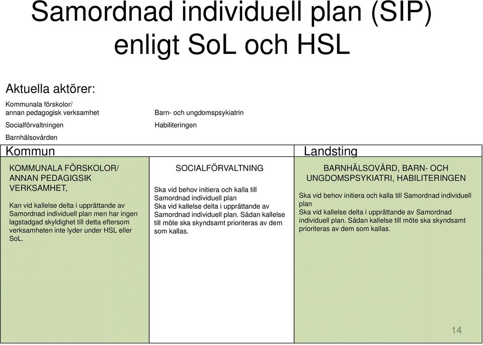 Barn- och ungdomspsykiatrin Habiliteringen SOCIALFÖRVALTNING Ska vid behov initiera och kalla till Samordnad individuell plan Ska vid kallelse delta i upprättande av Samordnad individuell plan.