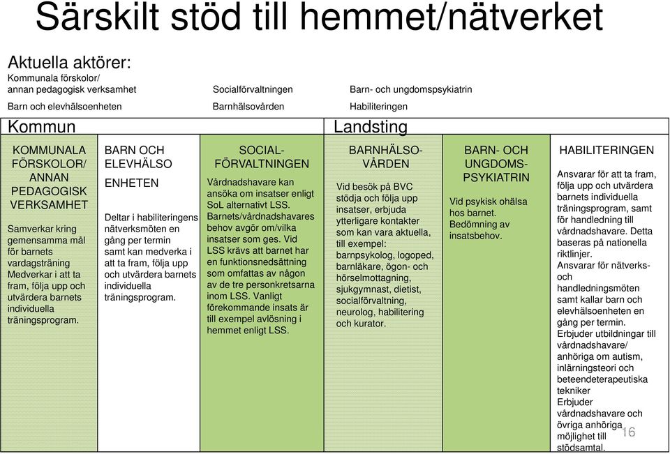 BARN OCH ELEVHÄLSO ENHETEN Deltar i habiliteringens nätverksmöten en gång per termin samt kan medverka i att ta fram, följa upp och utvärdera barnets individuella träningsprogram.