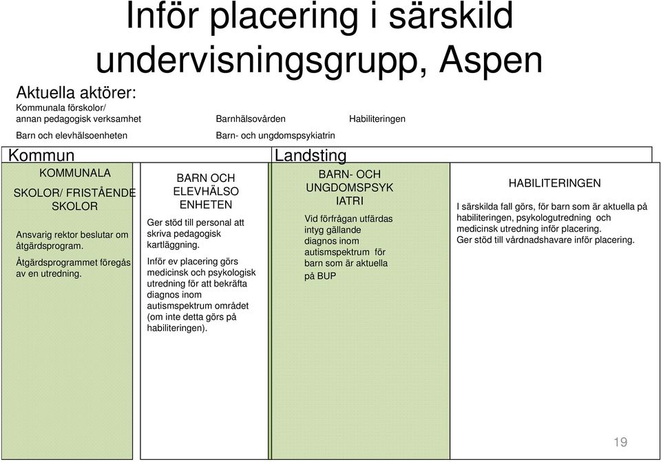 Inför ev placering görs medicinsk och psykologisk utredning för att bekräfta diagnos inom autismspektrum området (om inte detta görs på habiliteringen).