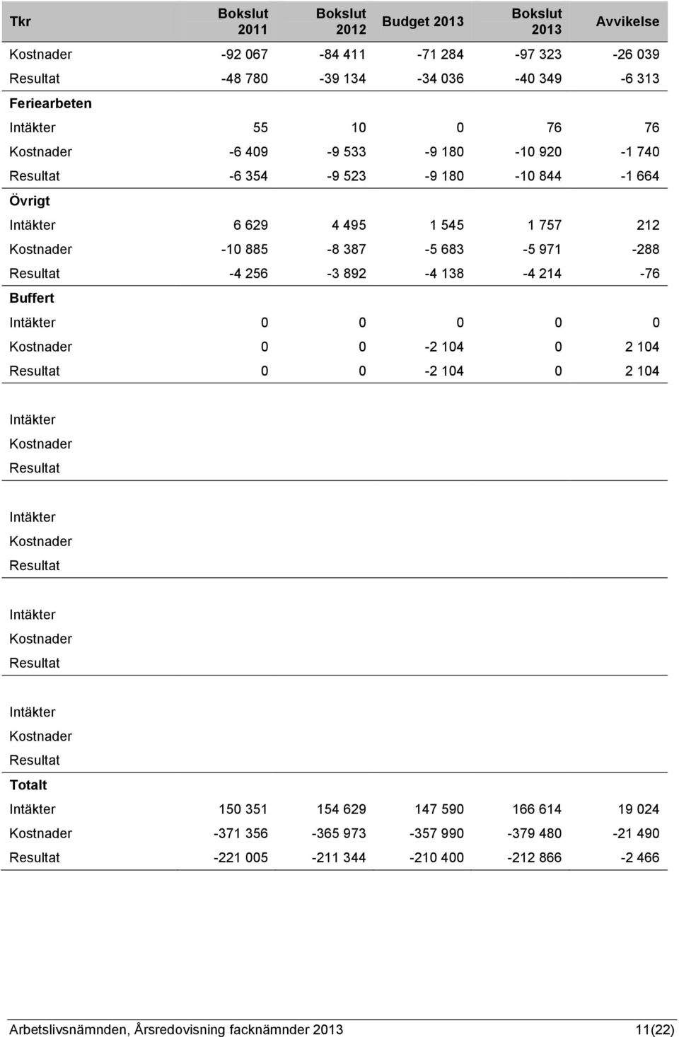 Intäkter 0 0 0 0 0 Kostnader 0 0-2 104 0 2 104 Resultat 0 0-2 104 0 2 104 Intäkter Kostnader Resultat Intäkter Kostnader Resultat Intäkter Kostnader Resultat Intäkter Kostnader Resultat Totalt