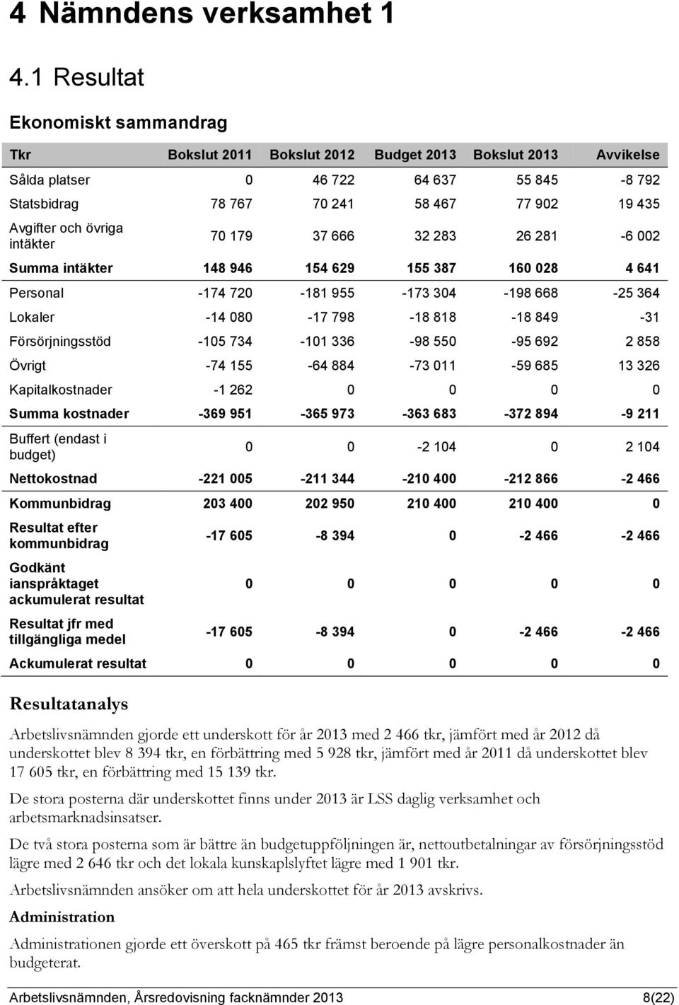 179 37 666 32 283 26 281-6 002 Summa intäkter 148 946 154 629 155 387 160 028 4 641 Personal -174 720-181 955-173 304-198 668-25 364 Lokaler -14 080-17 798-18 818-18 849-31 Försörjningsstöd -105