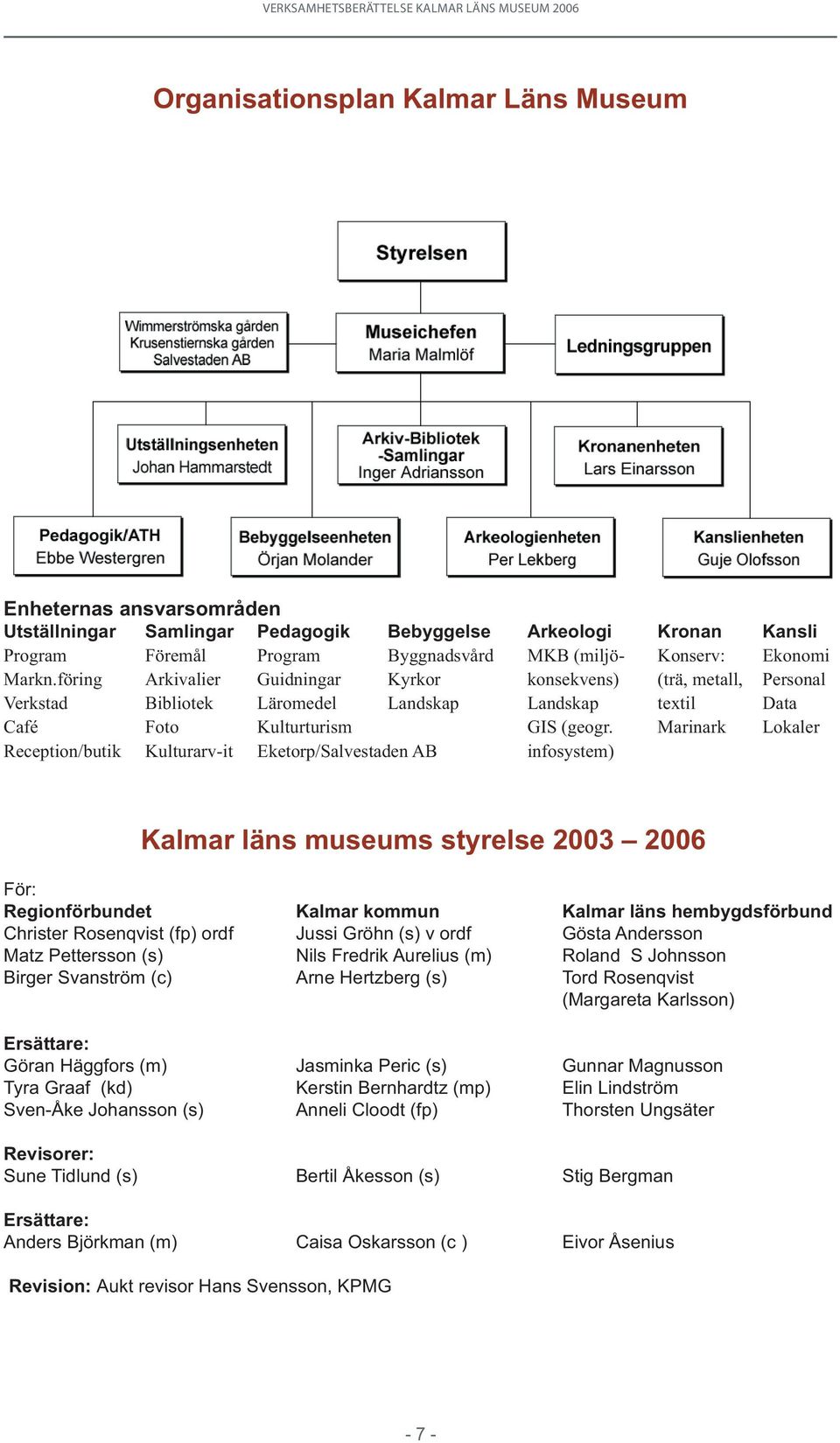 Marinark Lokaler Reception/butik Kulturarv-it Eketorp/Salvestaden AB infosystem) Kalmar läns museums styrelse 2003 2006 För: Regionförbundet Kalmar kommun Kalmar läns hembygdsförbund Christer