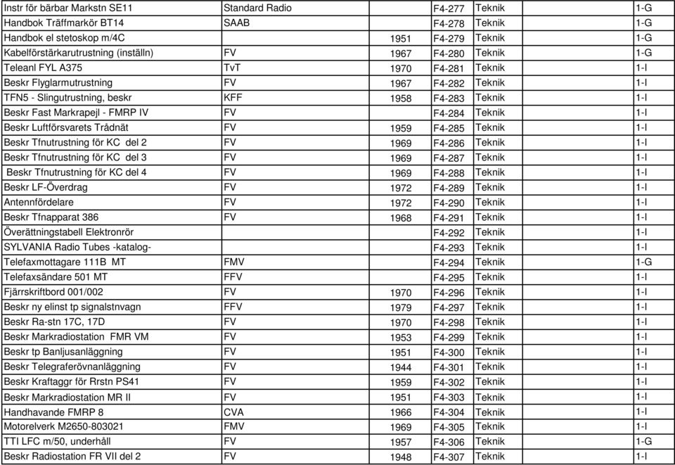 FMRP IV FV F4-284 Teknik 1-I Beskr Luftförsvarets Trådnät FV 1959 F4-285 Teknik 1-I Beskr Tfnutrustning för KC del 2 FV 1969 F4-286 Teknik 1-I Beskr Tfnutrustning för KC del 3 FV 1969 F4-287 Teknik