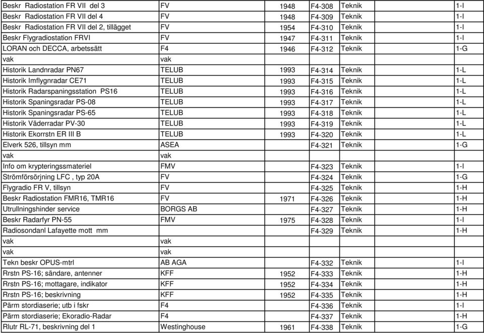 F4-315 Teknik 1-L Historik Radarspaningsstation PS16 TELUB 1993 F4-316 Teknik 1-L Historik Spaningsradar PS-08 TELUB 1993 F4-317 Teknik 1-L Historik Spaningsradar PS-65 TELUB 1993 F4-318 Teknik 1-L