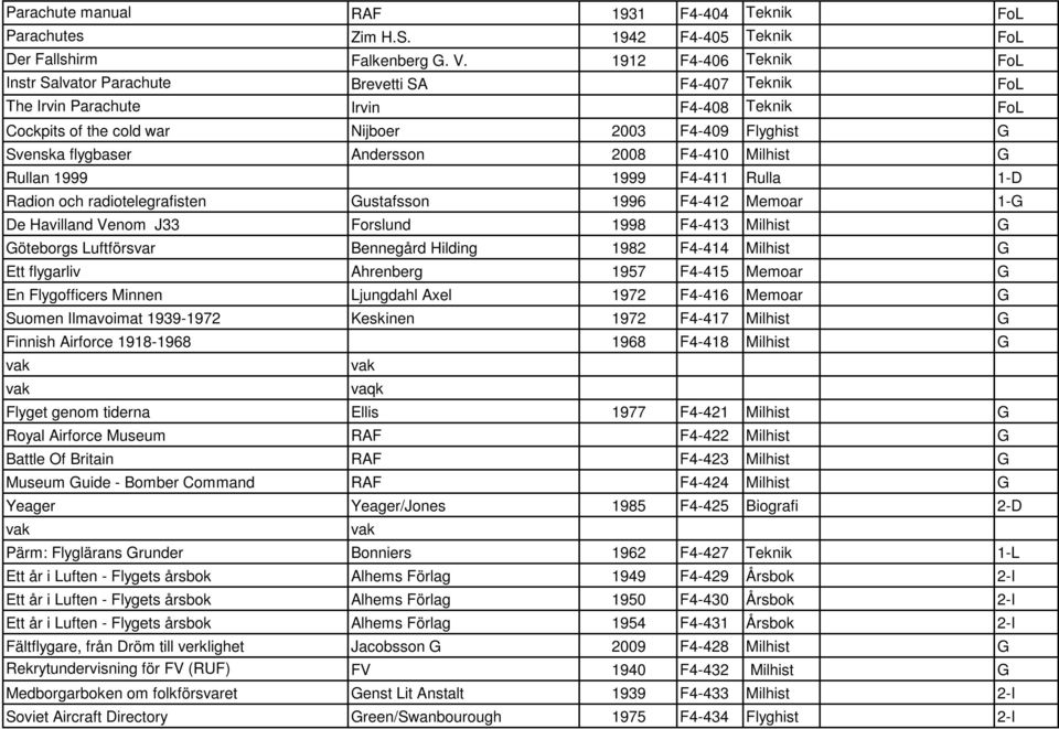 Andersson 2008 F4-410 Milhist G Rullan 1999 1999 F4-411 Rulla 1-D Radion och radiotelegrafisten Gustafsson 1996 F4-412 Memoar 1-G De Havilland Venom J33 Forslund 1998 F4-413 Milhist G Göteborgs