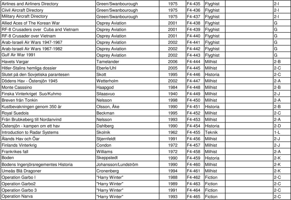 Aviation 2001 F4-440 Flyghist G Arab-Israeli Air Wars 1947-1967 Osprey Aviation 2002 F4-441 Flyghist G Arab-Israeli Air Wars 1967-1982 Osprey Aviation 2002 F4-442 Flyghist G Gulf Air War 1991 Osprey