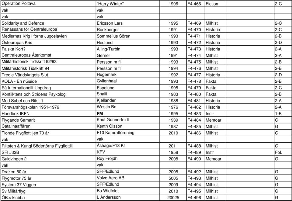 Alling/Turbin 1993 F4-473 Historia 2-A Centraleuropas Återkomst Gerner 1991 F4-474 Milhist 2-A Militärhistorisk Tidskrift 92/93 Persson m fl 1993 F4-475 Milhist 2-B Militähistorisk Tidskrift 94