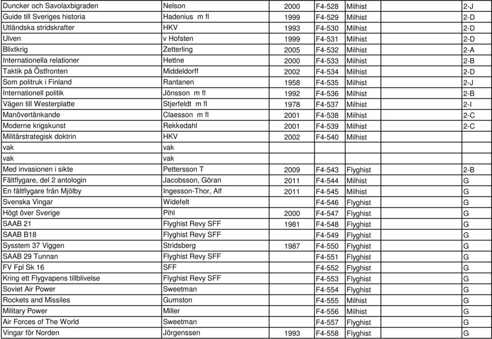 Finland Rantanen 1958 F4-535 Milhist 2-J Internationell politik Jönsson m fl 1992 F4-536 Milhist 2-B Vägen till Westerplatte Stjerfeldt m fl 1978 F4-537 Milhist 2-I Manövertänkande Claesson m fl 2001