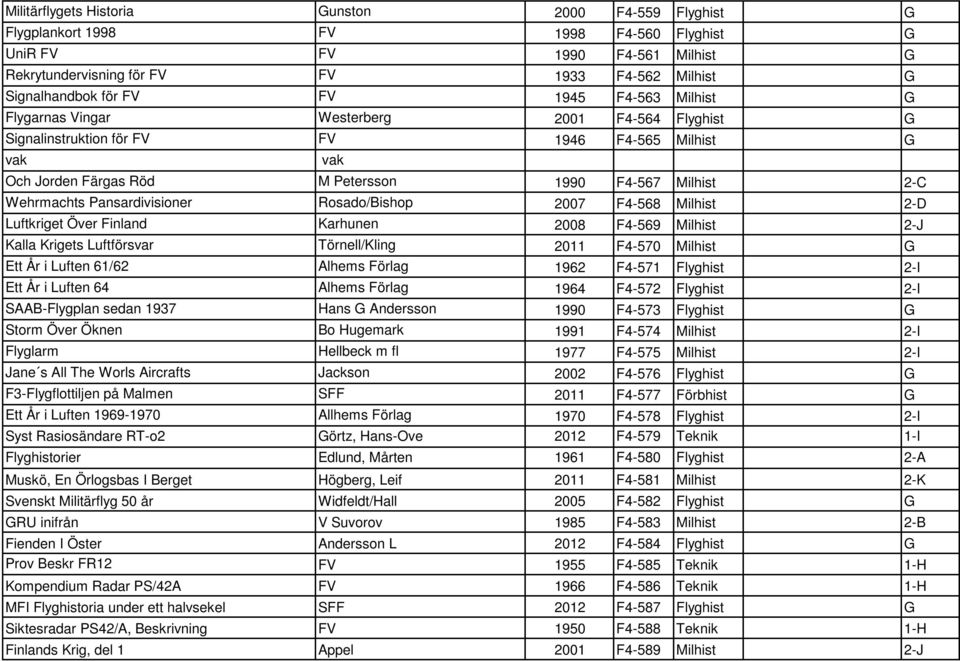 Wehrmachts Pansardivisioner Rosado/Bishop 2007 F4-568 Milhist 2-D Luftkriget Över Finland Karhunen 2008 F4-569 Milhist 2-J Kalla Krigets Luftförsvar Törnell/Kling 2011 F4-570 Milhist G Ett År i