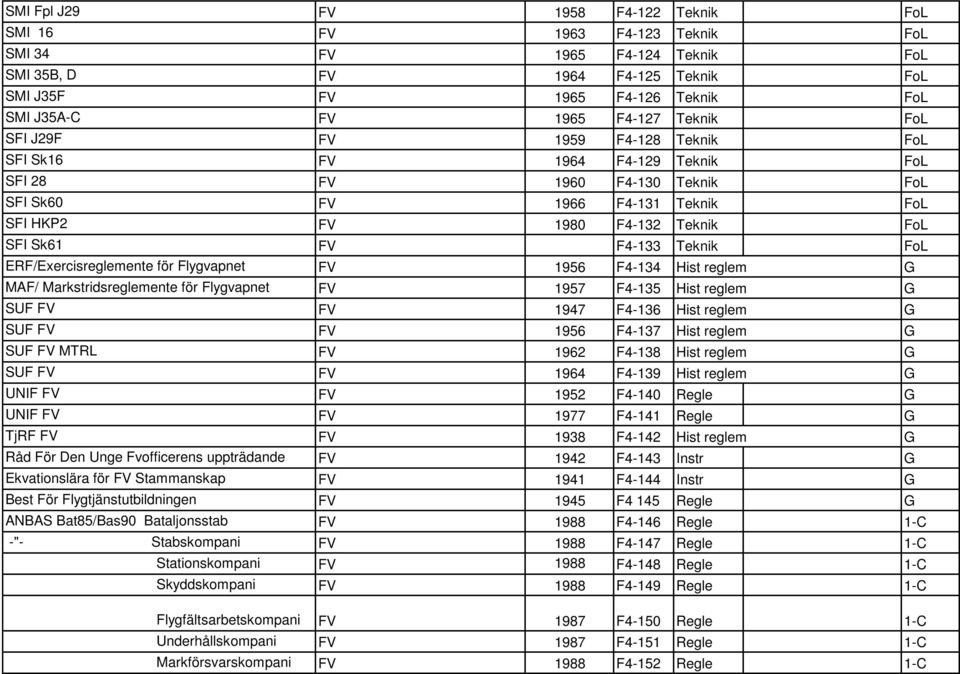 FV F4-133 Teknik FoL ERF/Exercisreglemente för Flygvapnet FV 1956 F4-134 Hist reglem G MAF/ Markstridsreglemente för Flygvapnet FV 1957 F4-135 Hist reglem G SUF FV FV 1947 F4-136 Hist reglem G SUF FV