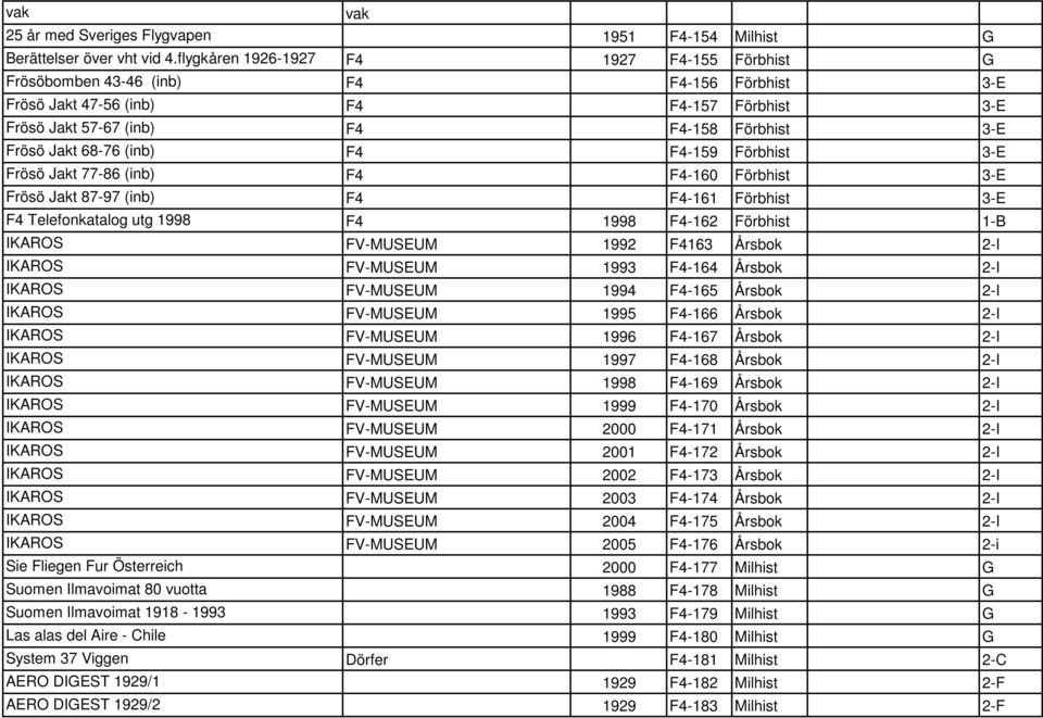 68-76 (inb) F4 F4-159 Förbhist 3-E Frösö Jakt 77-86 (inb) F4 F4-160 Förbhist 3-E Frösö Jakt 87-97 (inb) F4 F4-161 Förbhist 3-E F4 Telefonkatalog utg 1998 F4 1998 F4-162 Förbhist 1-B IKAROS FV-MUSEUM