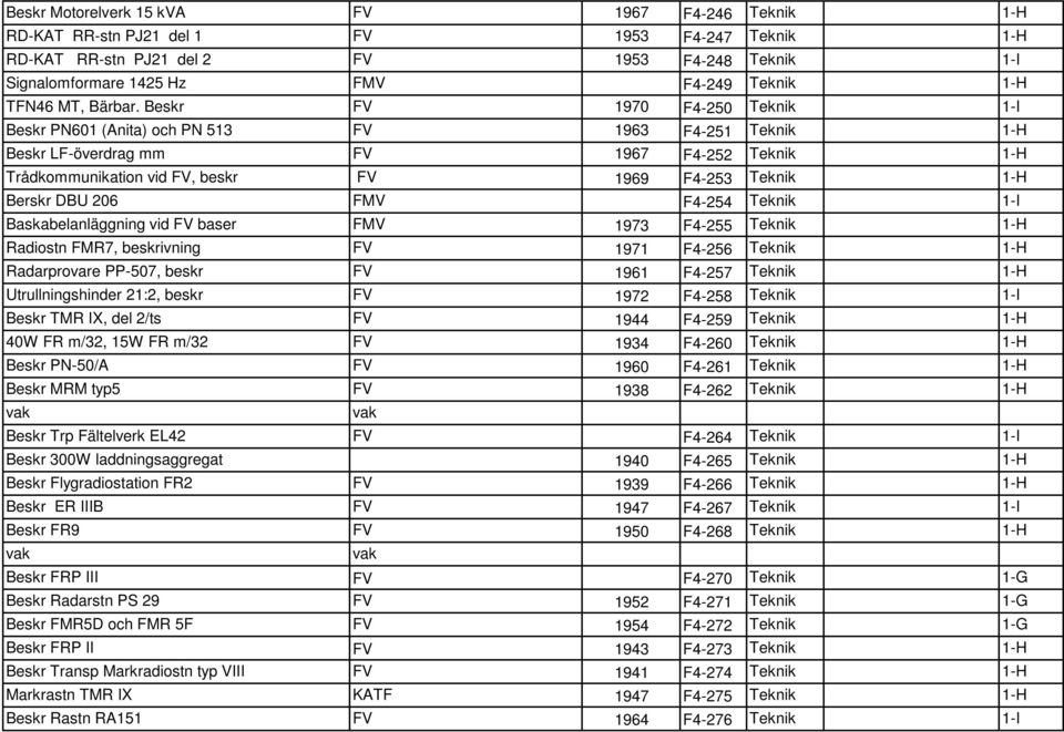 Beskr FV 1970 F4-250 Teknik 1-I Beskr PN601 (Anita) och PN 513 FV 1963 F4-251 Teknik 1-H Beskr LF-överdrag mm FV 1967 F4-252 Teknik 1-H Trådkommunikation vid FV, beskr FV 1969 F4-253 Teknik 1-H