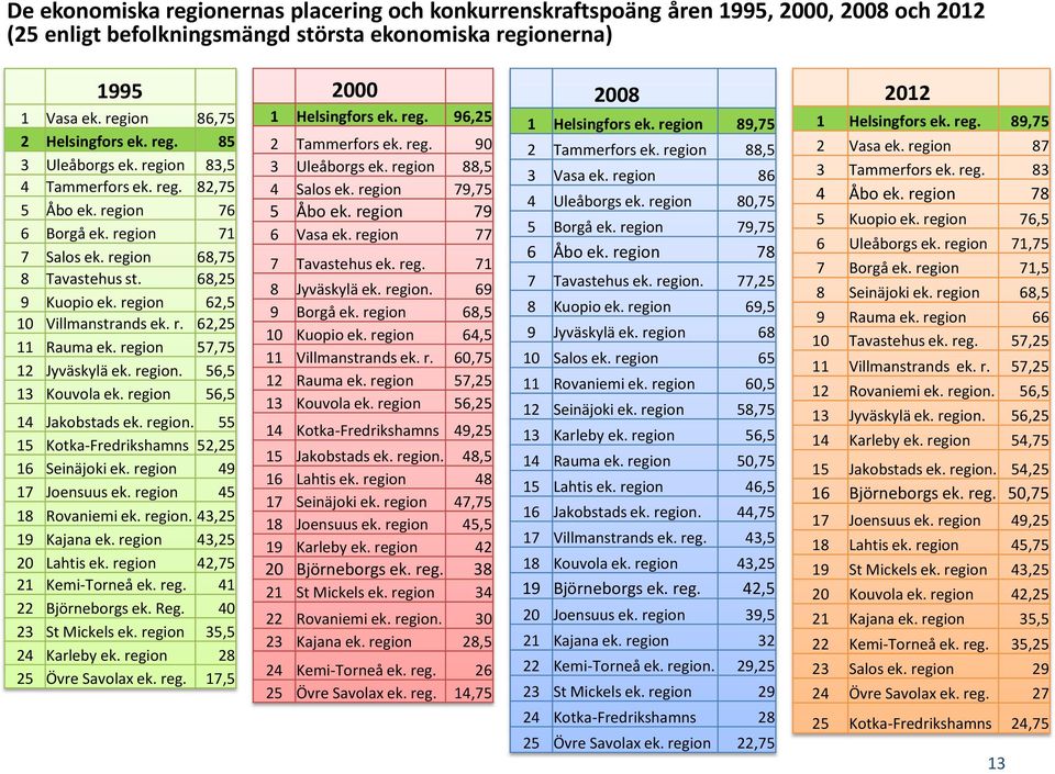 r. 62,25 11 Rauma ek. region 57,75 12 Jyväskylä ek. region. 56,5 13 Kouvola ek. region 56,5 14 Jakobstads ek. region. 55 15 Kotka-Fredrikshamns 52,25 16 Seinäjoki ek. region 49 17 Joensuus ek.
