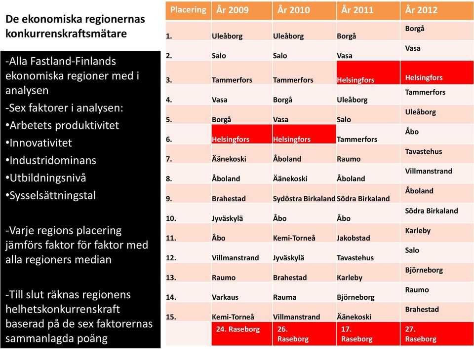 sammanlagda poäng Placering År 2009 År 2010 År 2011 År 2012 1. Uleåborg Uleåborg Borgå 2. Salo Salo Vasa Borgå Vasa 3. Tammerfors Tammerfors Helsingfors Helsingfors 4. Vasa Borgå Uleåborg 5.