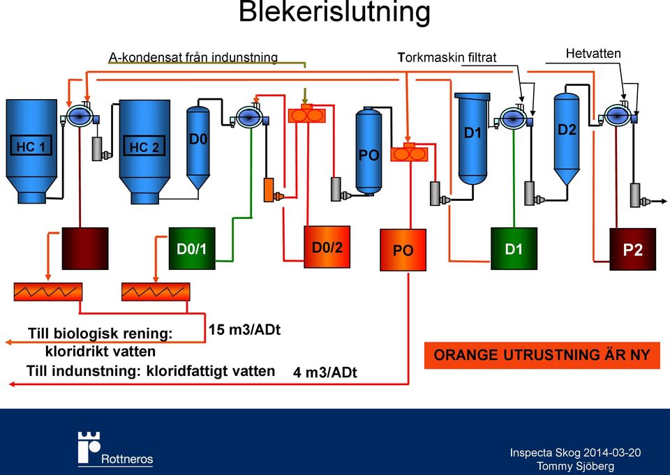 Till biologisk rening: 15 m3/adt kloridrikt vatten Till