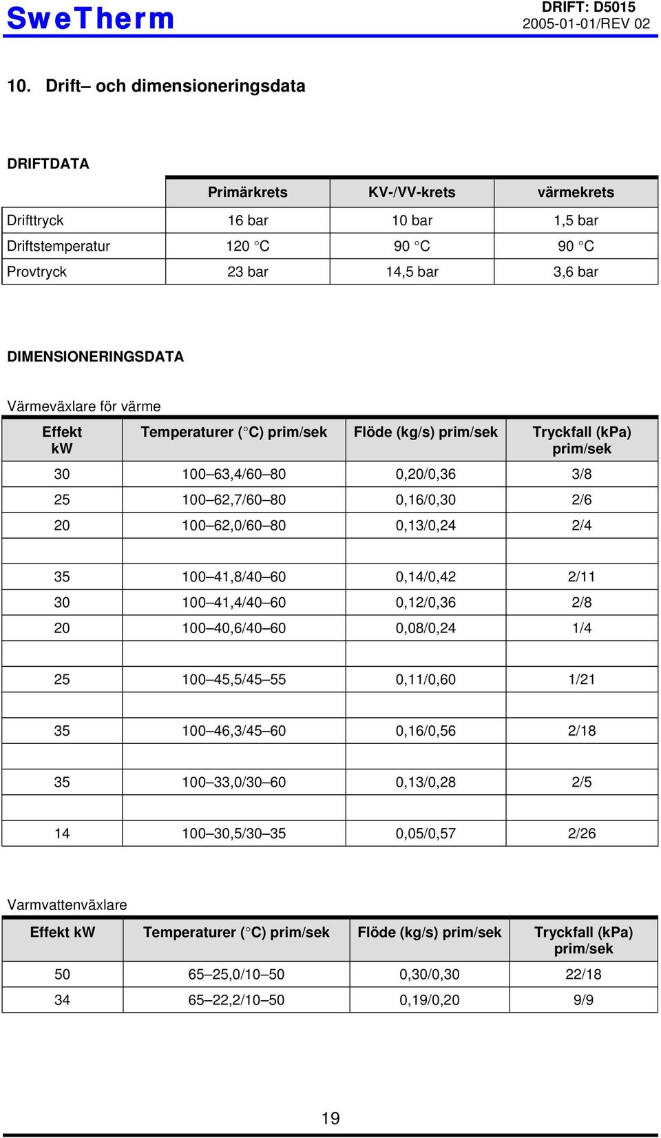 Värmeväxlare för värme Effekt kw Temperaturer ( C) prim/sek Flöde (kg/s) prim/sek Tryckfall (kpa) prim/sek 30 100 63,4/60 80 0,20/0,36 3/8 25 100 62,7/60 80 0,16/0,30 2/6 20 100 62,0/60 80 0,13/0,24