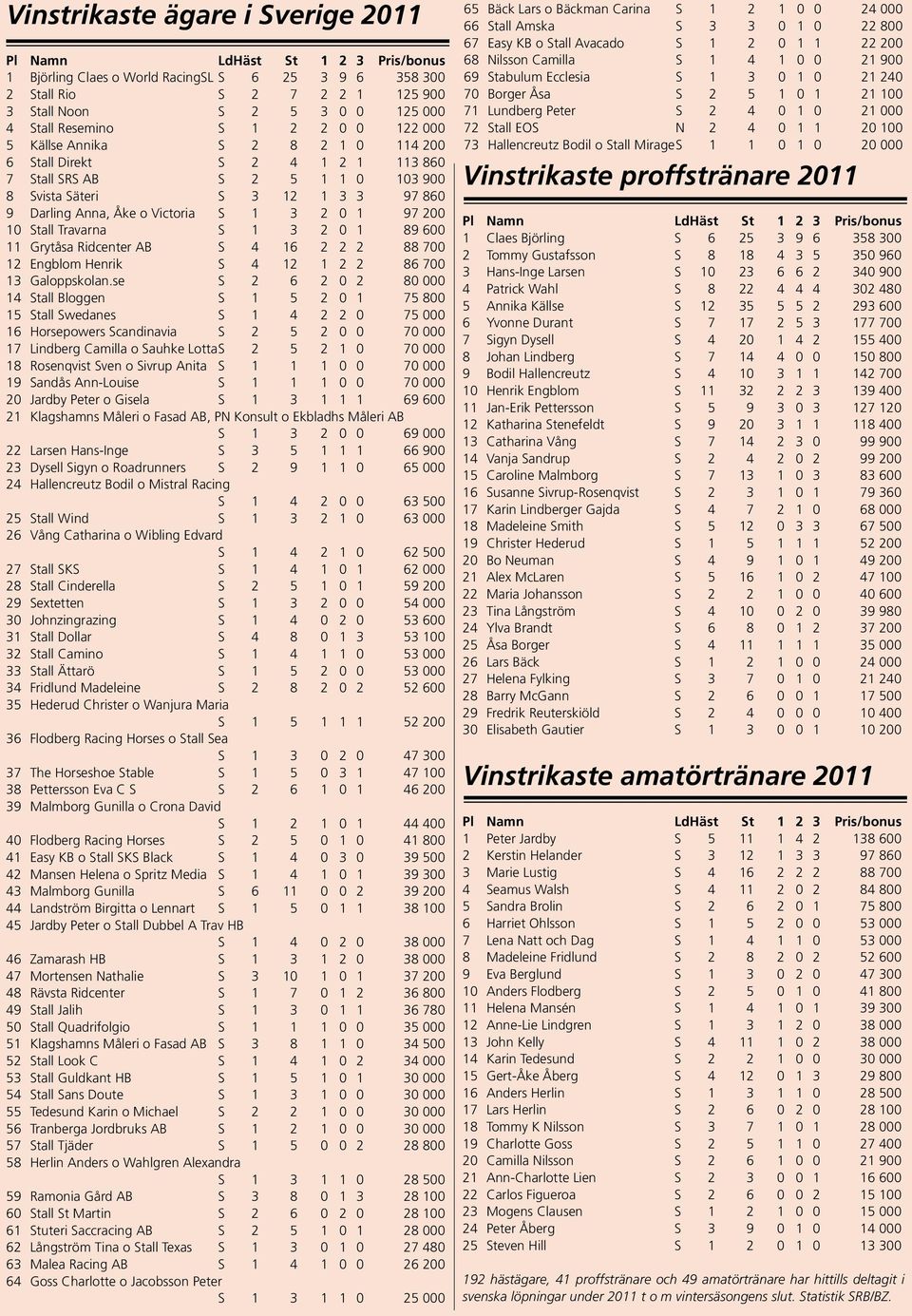 Victoria S 1 3 2 0 1 97 200 10 Stall Travarna S 1 3 2 0 1 89 600 11 Grytåsa Ridcenter AB S 4 16 2 2 2 88 700 12 Engblom Henrik S 4 12 1 2 2 86 700 13 Galoppskolan.