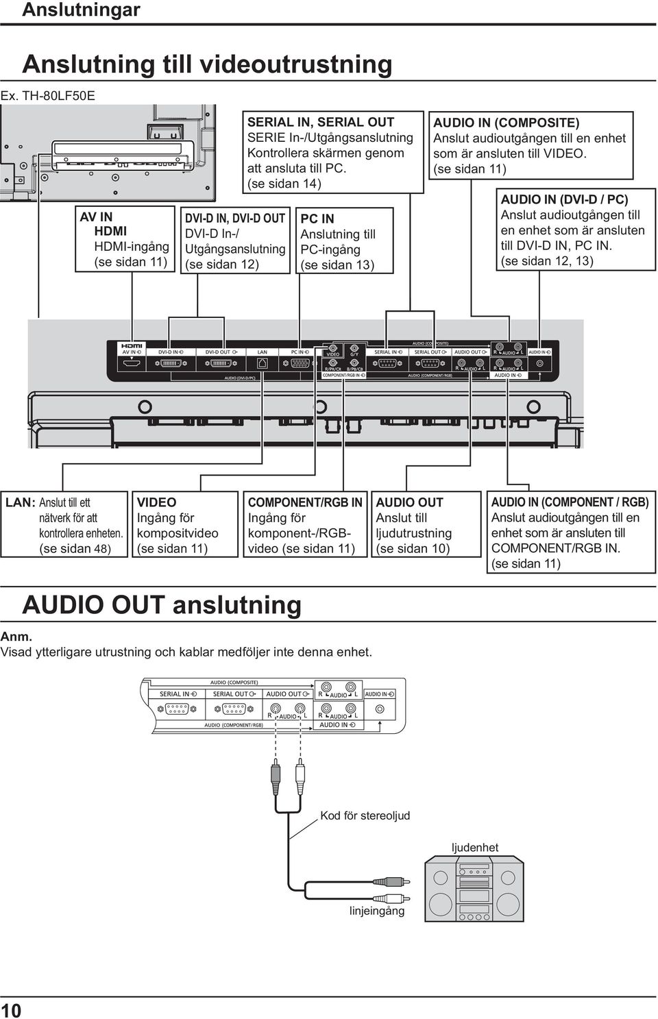 till PC. (se sidan 14) PC IN Anslutning till PC-ingång (se sidan 13) AUDIO IN (COMPOSITE) Anslut audioutgången till en enhet som är ansluten till VIDEO.