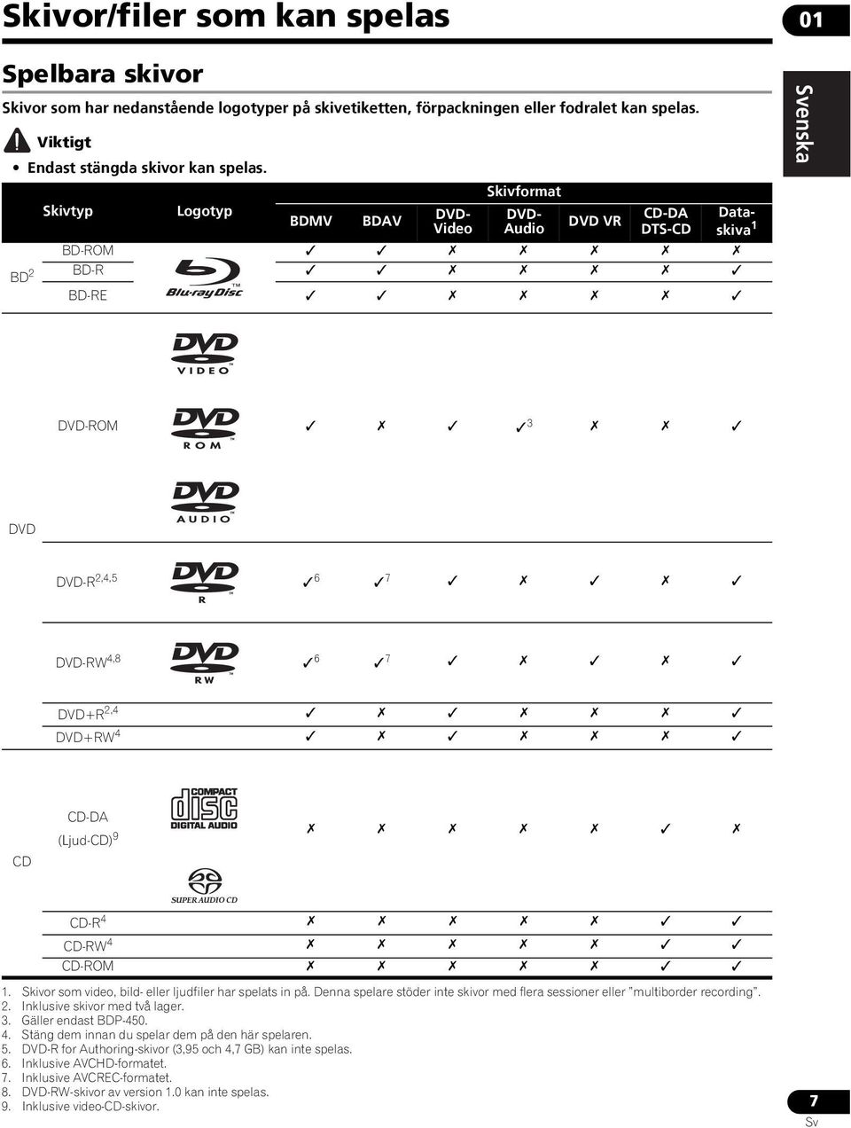 CD CD-DA (Ljud-CD) 9 CD-R 4 CD-RW 4 CD-ROM 1. Skivor som video, bild- eller ljudfiler har spelats in på. Denna spelare stöder inte skivor med flera sessioner eller multiborder recording. 2.