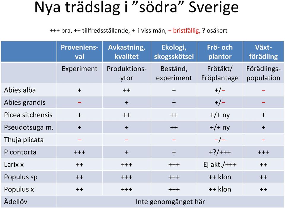 Växtförädling Produktionsytor Förädlingspopulation Abies alba + ++ + +/ Abies grandis + + +/ Picea sitchensis + ++ ++ +/+ ny + Pseudotsuga