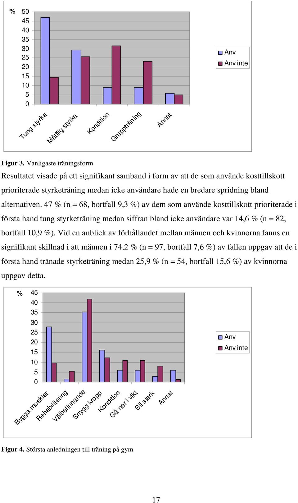 alternativen. 47 % (n = 68, bortfall 9,3 %) av dem som använde kosttillskott prioriterade i första hand tung styrketräning medan siffran bland icke användare var 14,6 % (n = 82, bortfall 10,9 %).