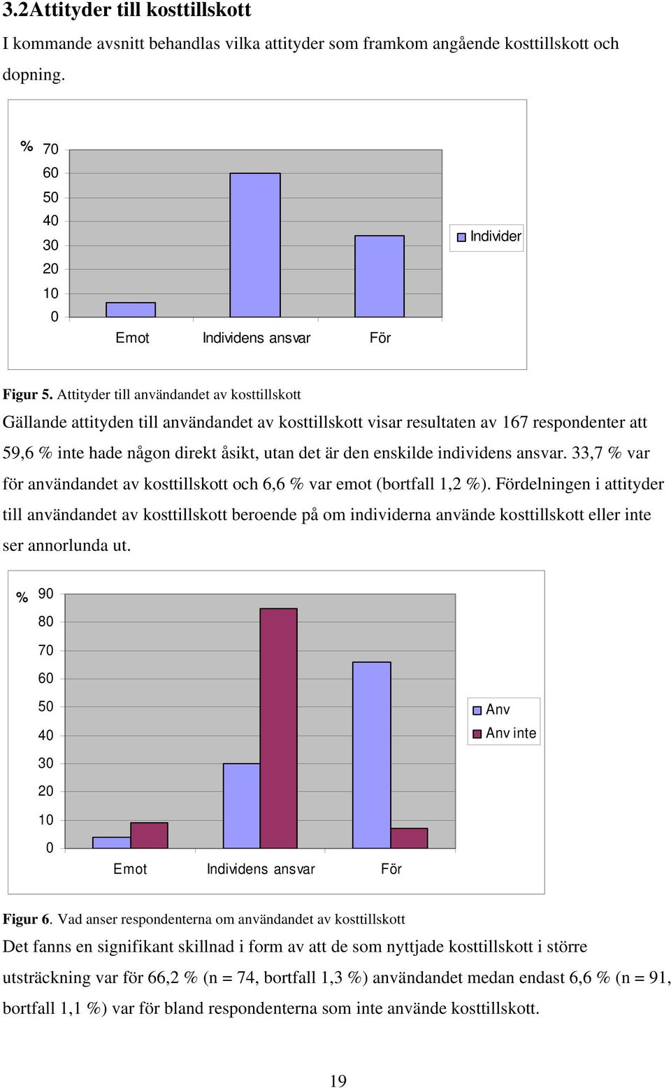 individens ansvar. 33,7 % var för användandet av kosttillskott och 6,6 % var emot (bortfall 1,2 %).
