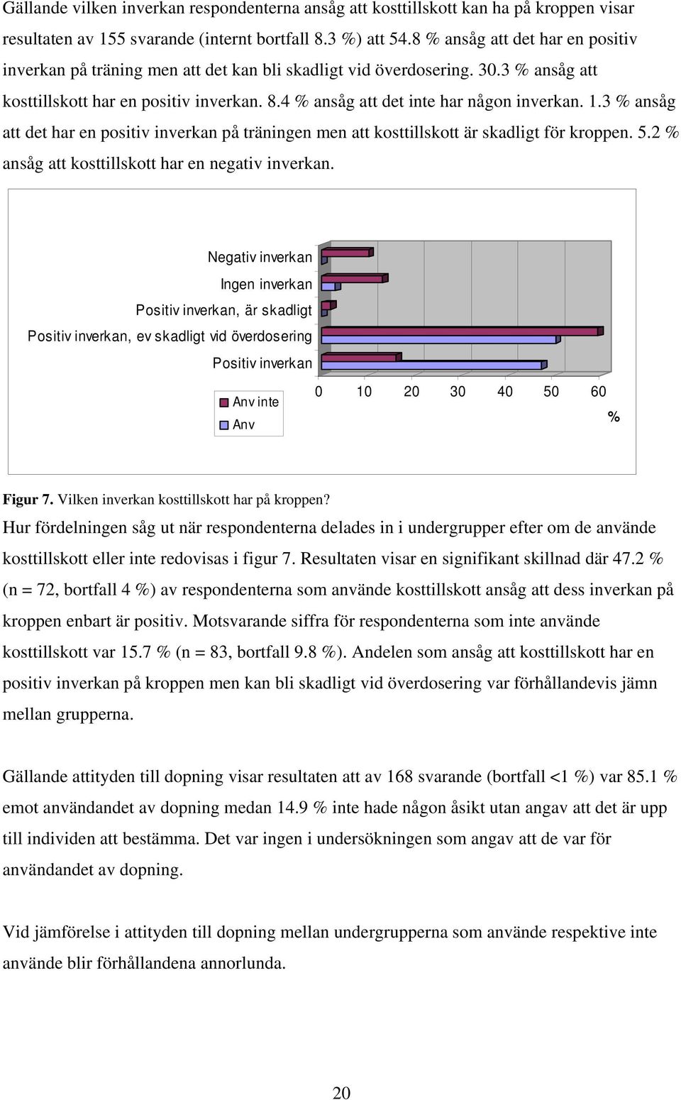 1.3 % ansåg att det har en positiv inverkan på träningen men att kosttillskott är skadligt för kroppen. 5.2 % ansåg att kosttillskott har en negativ inverkan.