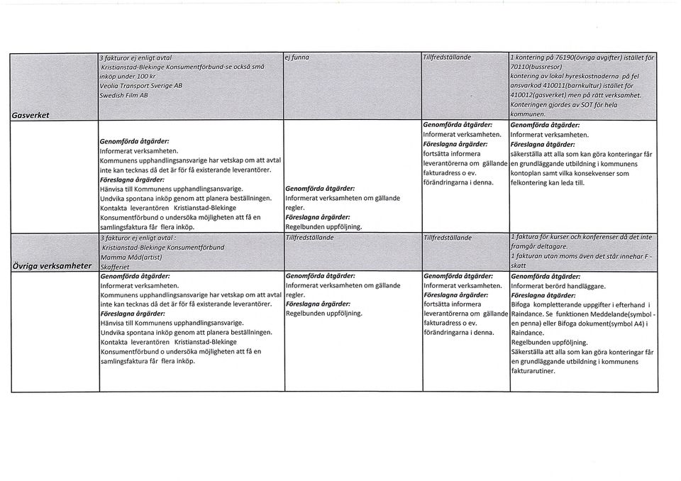 Konteringen gjordes av SOTför hela kommunen. Föreslagna årgärder: fortsätta informera leverantörerna om gällande fakturadress o ev. förändringarna i denna.