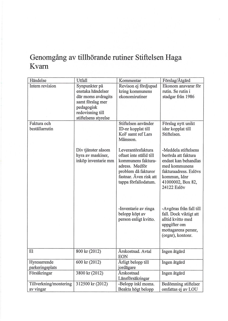 Förslag/Åtgärd Ekonom ansvarar för rutin. Se rutin i stadgar från 1986 Förslag nytt unikt idnr kopplat till Stiftelsen.