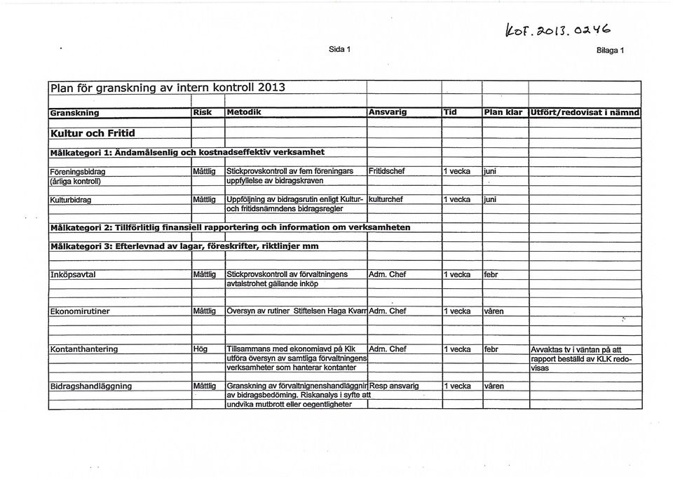 Föreningsbidrag Måttlig Stickprovskontroll av fem föreningars Fritidschef (årliga kontroll) uppfyllelse av bidragskraven Kulturbidrag Måttlig Uppföljning av bidragsrutin enligt Kultur- kulturchef och