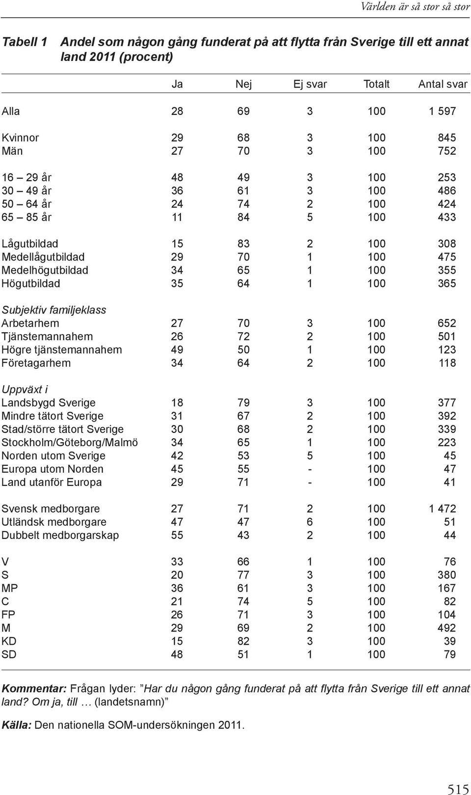 100 355 Högutbildad 35 6 1 100 365 Subjektiv familjeklass Arbetarhem 27 70 3 100 652 Tjänstemannahem 26 72 2 100 501 Högre tjänstemannahem 9 50 1 100 123 Företagarhem 3 6 2 100 118 Uppväxt i