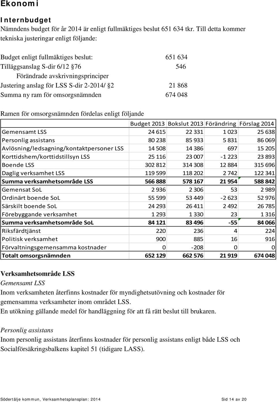 2-2014/ 2 21 868 Summa ny ram för omsorgsnämnden 674 048 Ramen för omsorgsnämnden fördelas enligt följande Budget 2013 Bokslut 2013 Förändring Förslag 2014 Gemensamt LSS 24 615 22 331 1 023 25 638