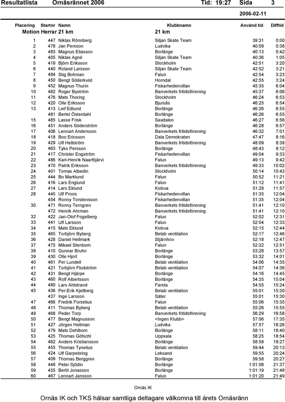 Fiskarhedenvillan 45:35 6:04 10 482 Roger Byström Banverkets fritidsförening 45:37 6:06 11 476 Mats Thoring Stockholm 46:24 6:53 12 420 Olle Eriksson Bjursås 46:25 6:54 13 413 Leif Edlund Borlänge