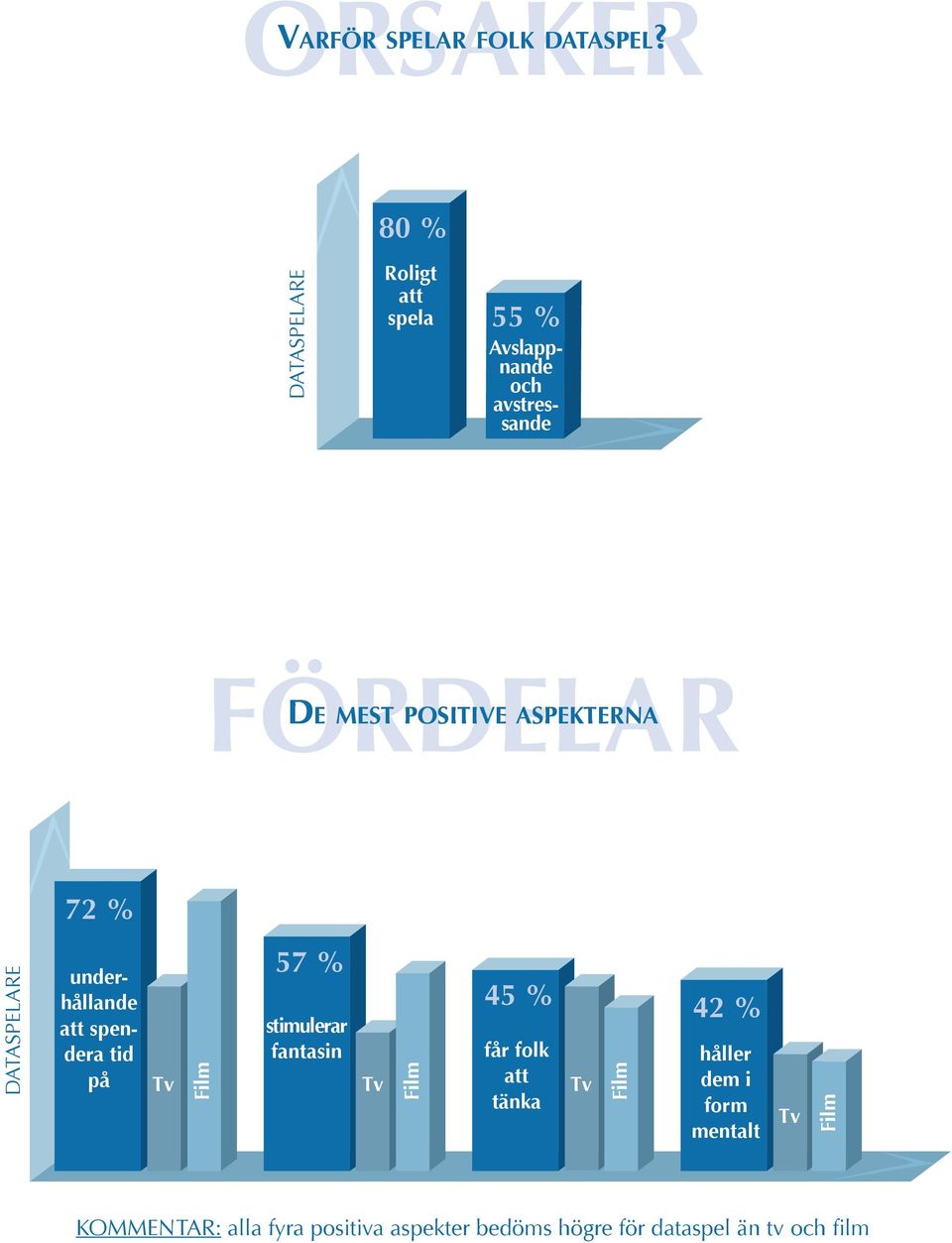 ASPEKTERNA 72 % DATASPELARE underhållande att spendera tid på Tv Film 57 % stimulerar fantasin