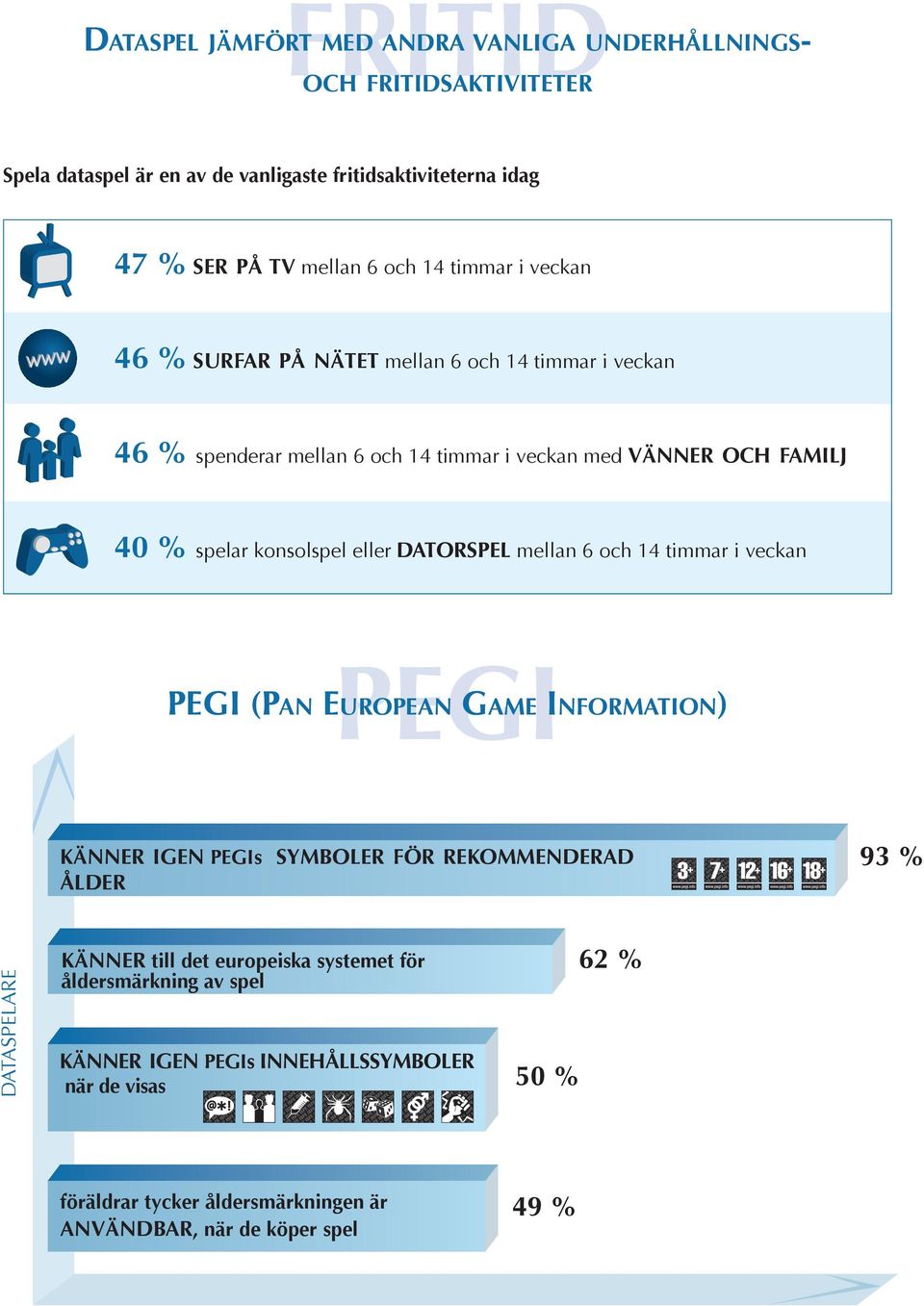 DATORSPEL mellan 6 och 14 timmar i veckan PEGI PEGI (PAN EUROPEAN GAME INFORMATION) I KÄNNER IGEN PEGIs SYMBOLER FÖR REKOMMENDERAD ÅLDER 93 % DATASPELARE KÄNNER till det