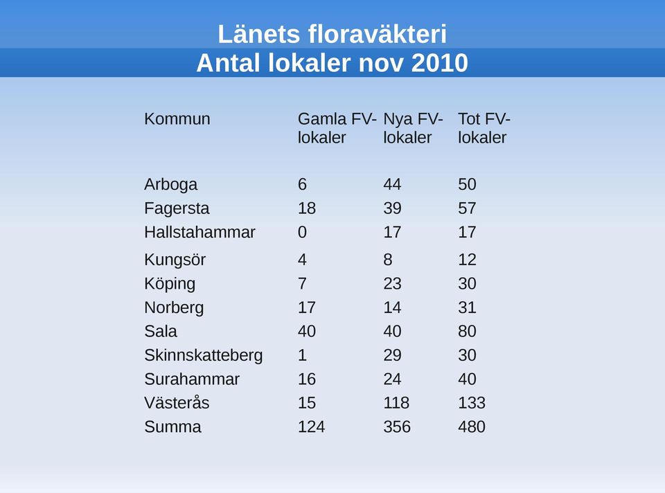 50 57 17 Kungsör Köping Norberg Sala Skinnskatteberg Surahammar Västerås